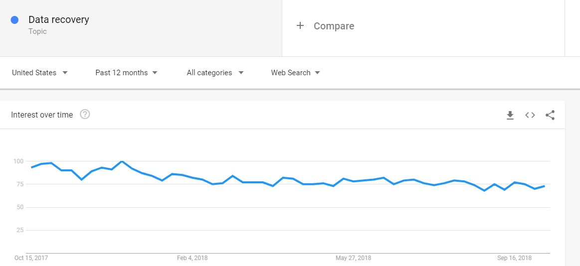 data recovery Google Trend
