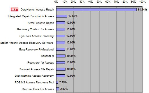 Data Numen Access Recovery Rates