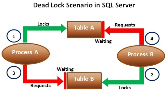 SQL-SERVER-DEADLOCKS