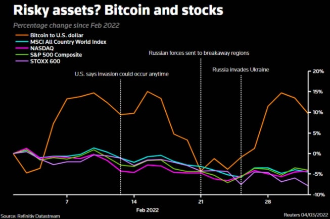Bitcoin and Stocks
